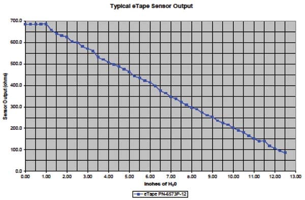 ETape liquid-level sensor